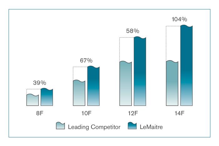 Chart comparing Flexcel to the competitor