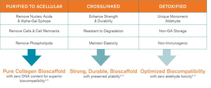 Tissue Processing Chart