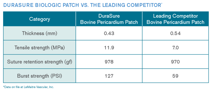 DuraSure vs Competitor Chart